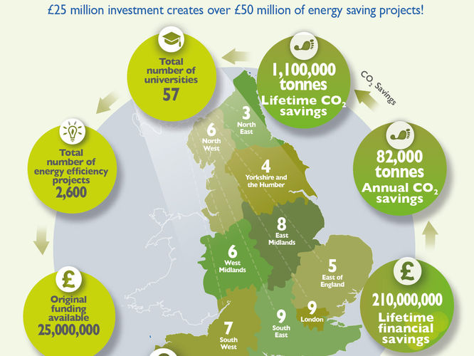 Salix funding creates £50 million of investment into energy efficiency projects