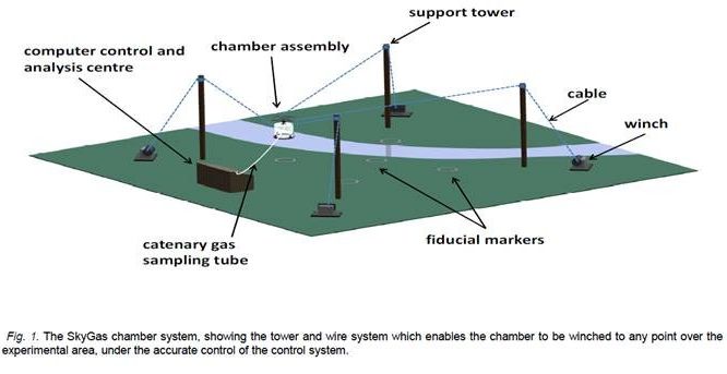 The SkyGas chamber system, showing the tower and wire system which enables a measurement chamber assembly to be winched to any point over the 30 m x 30 m experimental area, under the accurate control of a computerised control system.