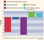 Ups and downs of eco-progress: the UK sector's sustainability scores